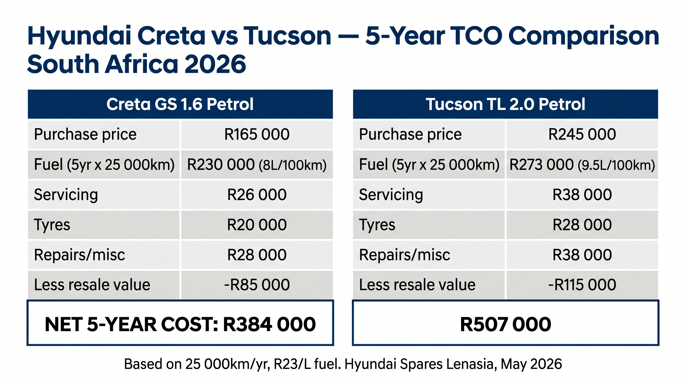 Hyundai Creta vs Tucson 5-year total cost of ownership comparison South Africa 2026