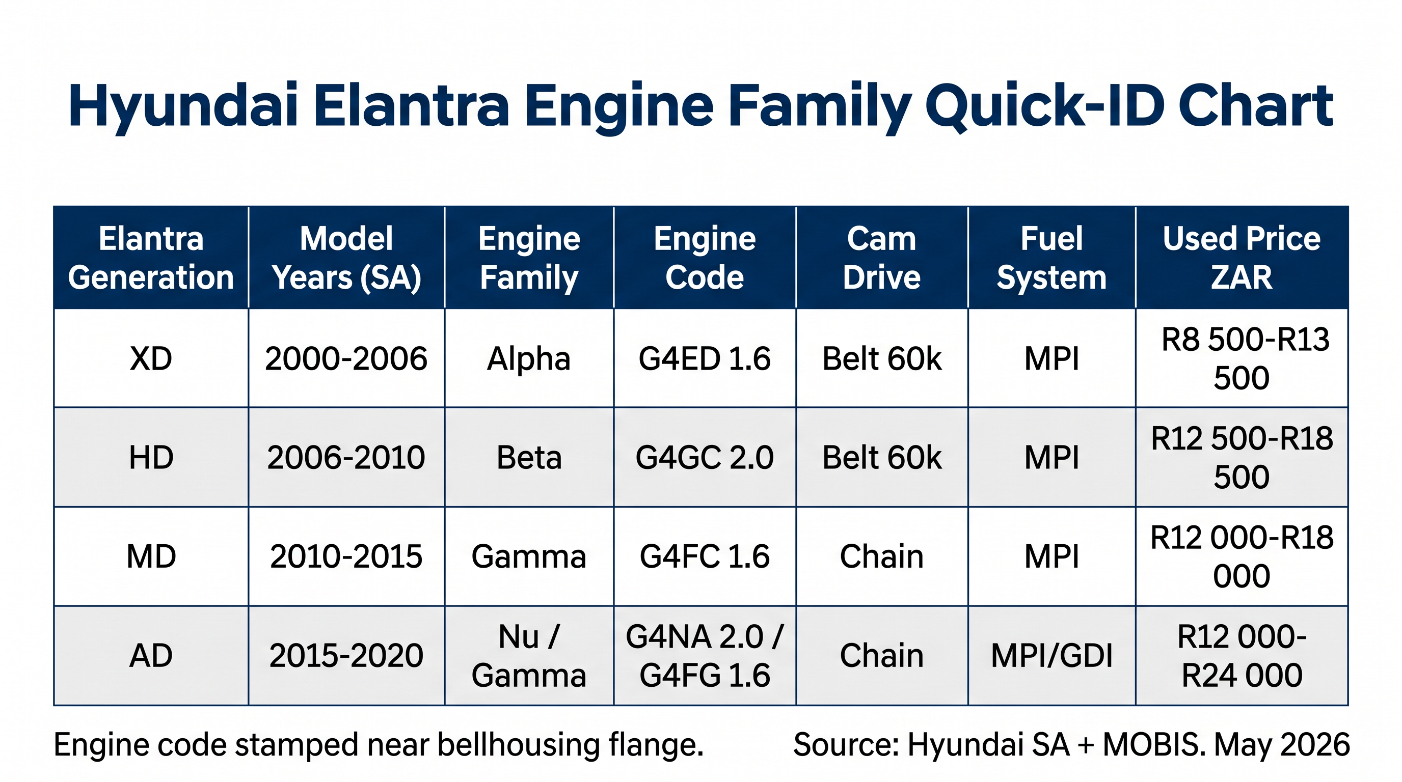 Hyundai Elantra engine family quick-ID chart — Alpha, Beta, Gamma, Nu across SA generations