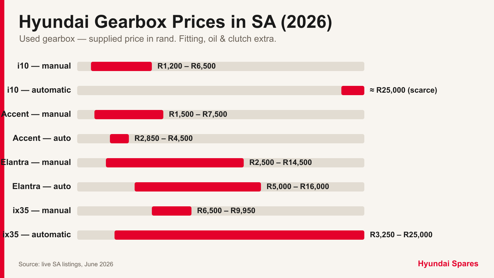 Hyundai gearbox prices in South Africa 2026 — used manual and automatic price ranges for i10, Accent, Elantra and ix35