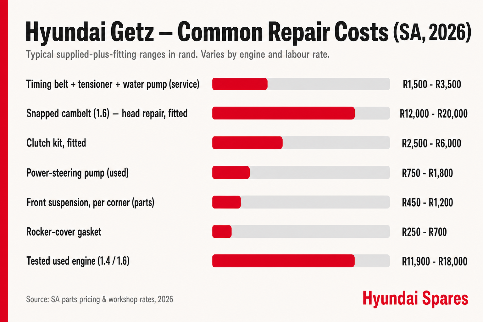 Hyundai Getz common repair costs in South Africa 2026 — timing belt, clutch, power steering pump, suspension and used engine price ranges