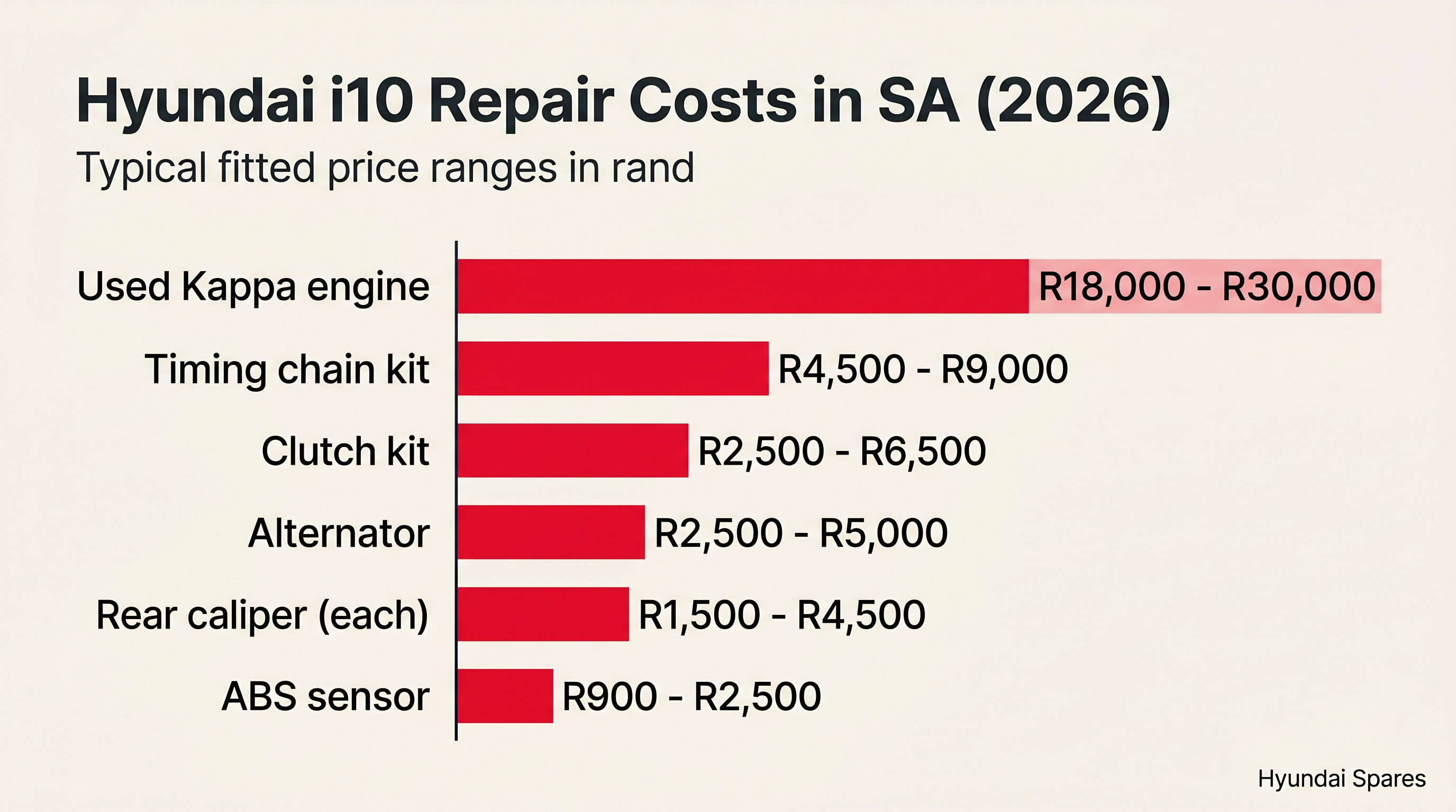 Hyundai i10 repair cost ranges in South Africa 2026 — engine, timing chain, clutch, alternator, caliper, ABS sensor