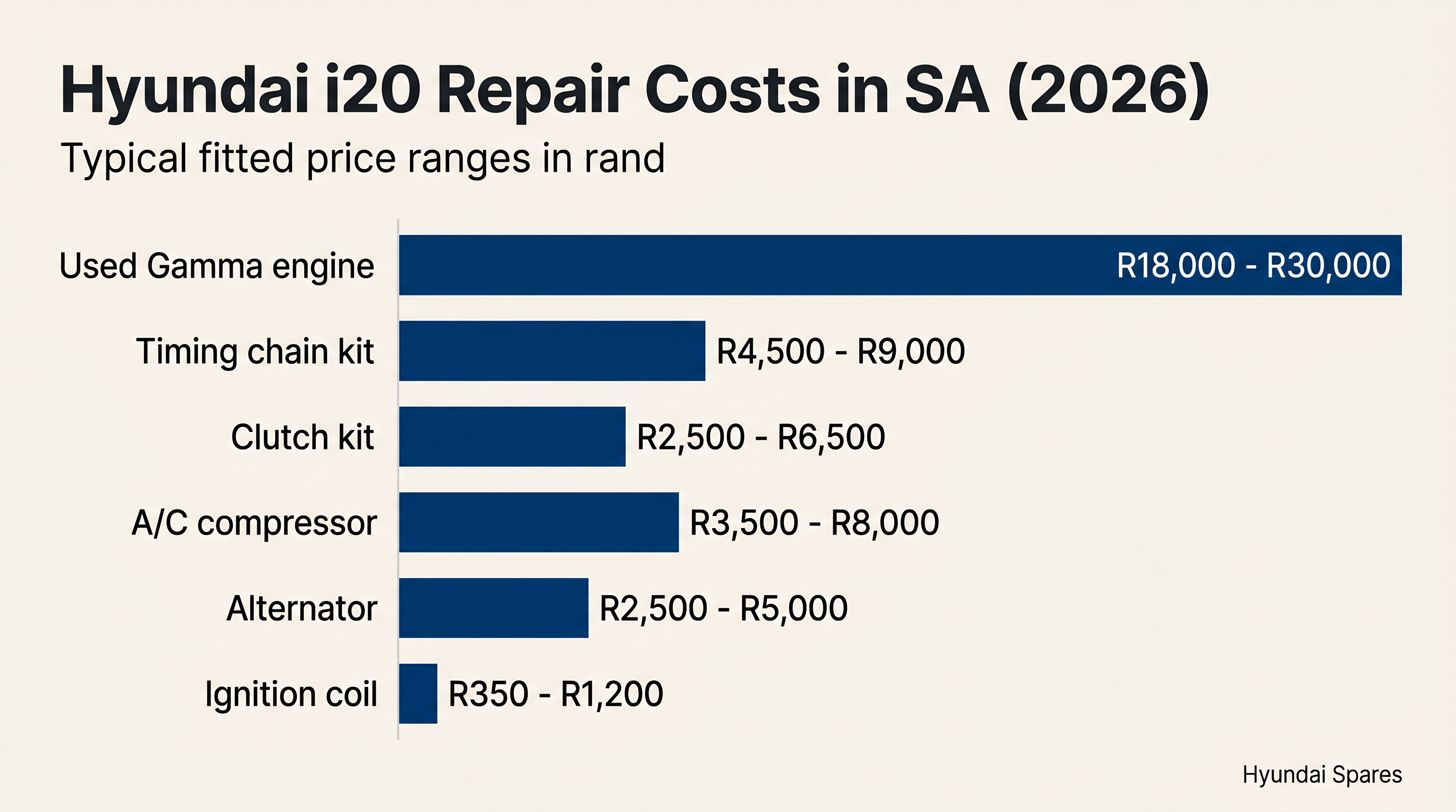 Hyundai i20 repair cost ranges in South Africa 2026 — engine, timing chain, clutch, A/C compressor, ignition coil, suspension