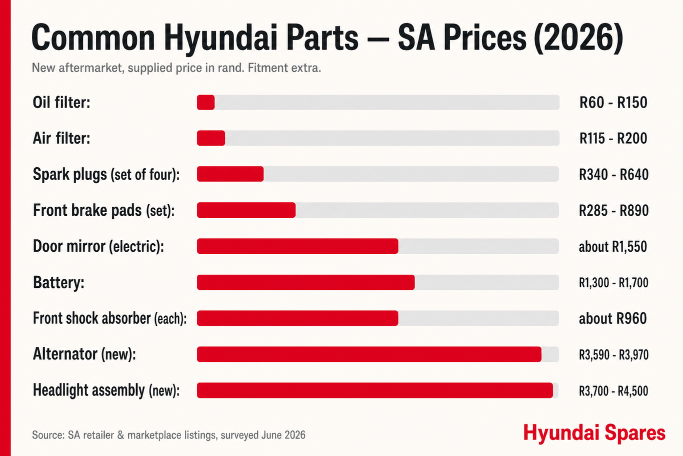 Common Hyundai parts prices in South Africa 2026 — supplied price ranges for filters, brake pads, battery, alternator, headlight and more